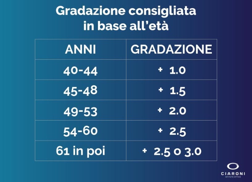 Occhiali on sale presbiopia gradazioni